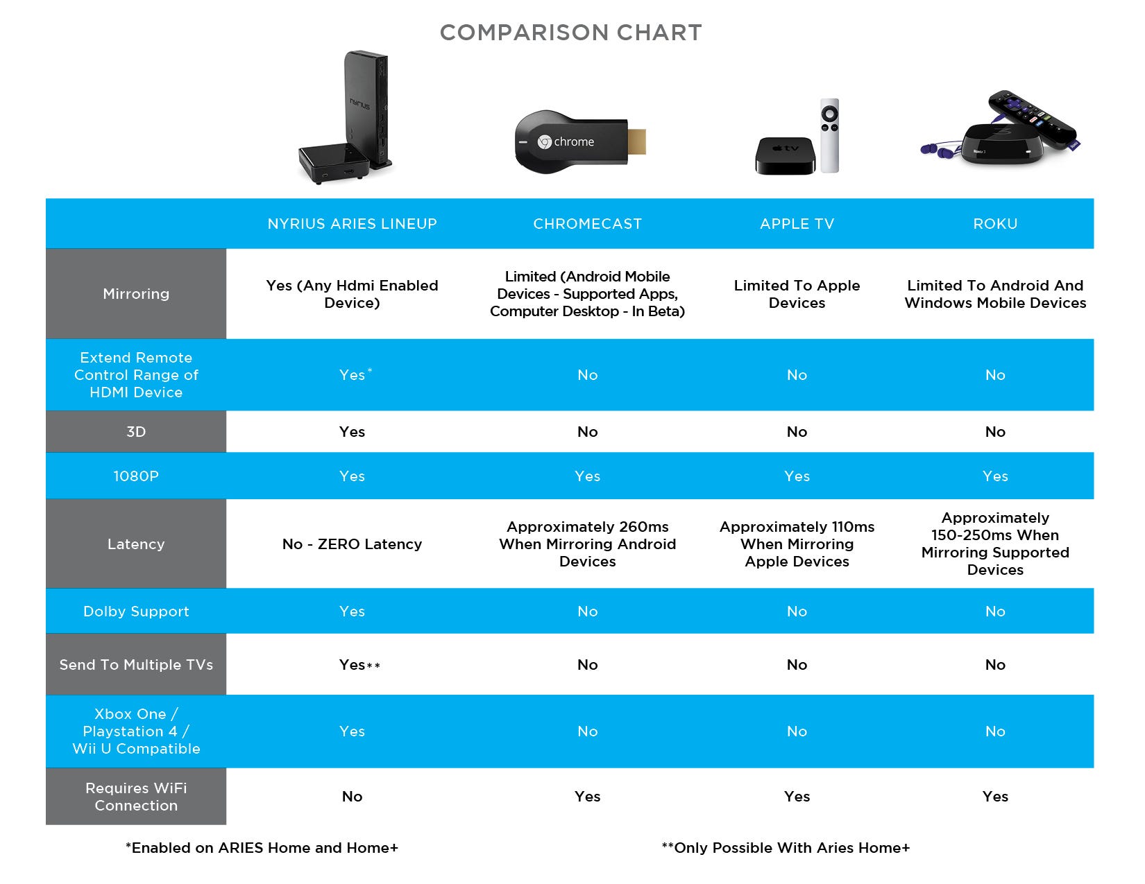 What's the Difference? Nyrius, Roku, Chromecast, and Apple TV Compared