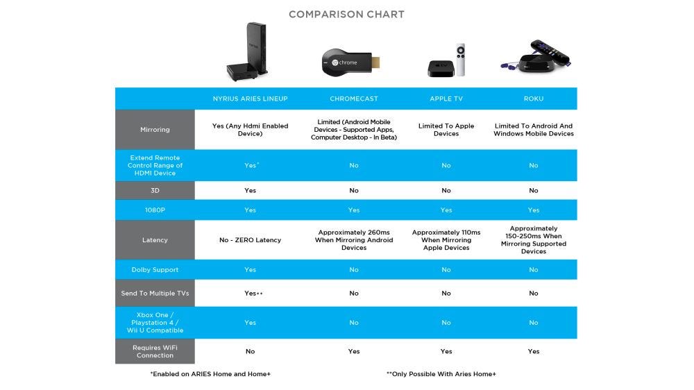 What's the Difference? Nyrius, Roku, Chromecast, and Apple TV Compared