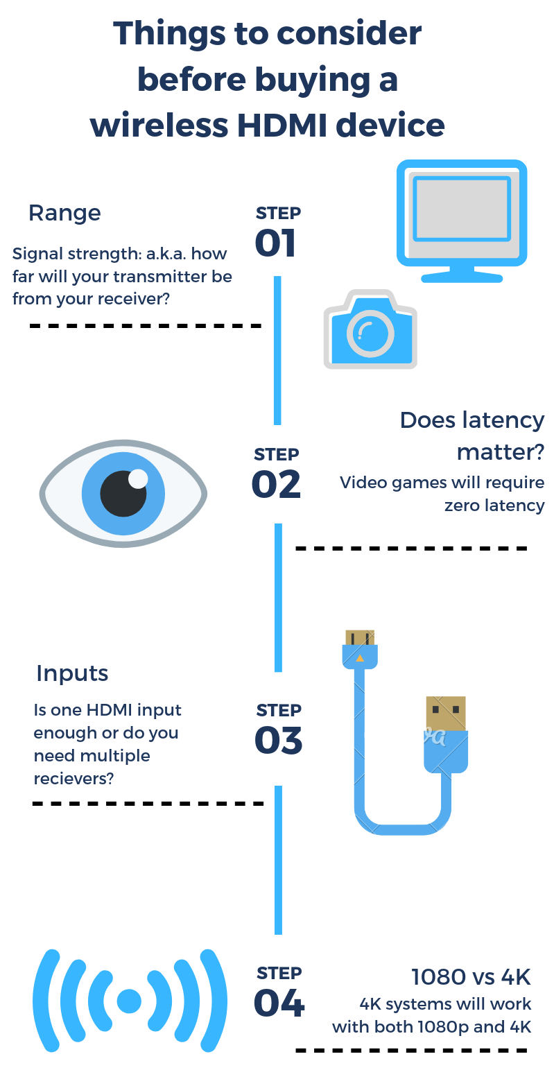 wireless HDMI guide infographic